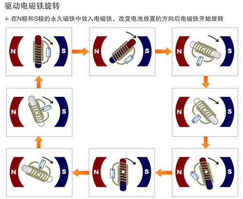 旋转式开云官方在线网页版-开云（中国）
原理